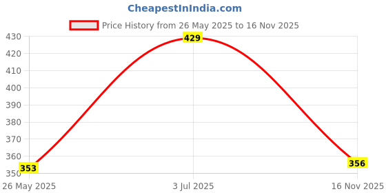amazon.in sporto Men's Round Neck Solid Vest, Premium Super Soft Cotton, Ultra Light (Combo Pack) sporto Price History Graph from 26 May 2025 to 16 Nov 2025
