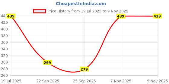 amazon.in sporto Men's Solid Cotton Long Trunk (Combo Pack) sporto Price History Graph from 19 Jul 2025 to 8 Nov 2025