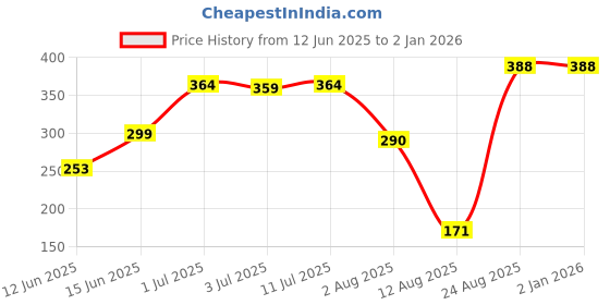 amazon.in sporto Men's Solid Regular Fit Vest sporto Price History Graph from 12 Jun 2025 to 1 Jan 2026