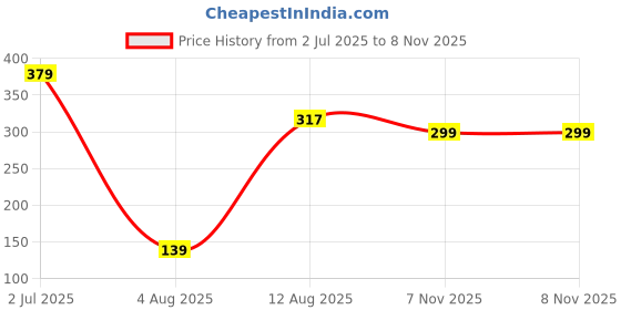 amazon.in sporto Men's Super-Soft Combed Cotton Solid (Atlantic Deep) T-Shirt | Modern Slim Fit | V-Neck with Short-Sleeves sporto Price History Graph from 2 Jul 2025 to 8 Nov 2025
