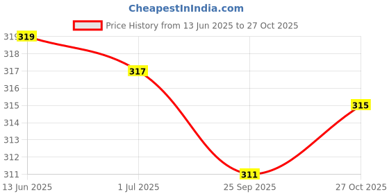 amazon.in sporto Men's Super-Soft Combed Cotton Solid (Black) T-Shirt | Modern Slim Fit | V-Neck with Short-Sleeves sporto Price History Graph from 13 Jun 2025 to 27 Oct 2025