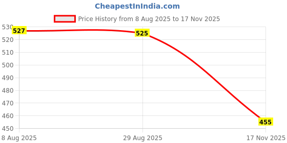 amazon.in sporto Men's Ultra Light Shorts Dry fit Bermuda Shorts|Airforce sporto Price History Graph from 8 Aug 2025 to 17 Nov 2025