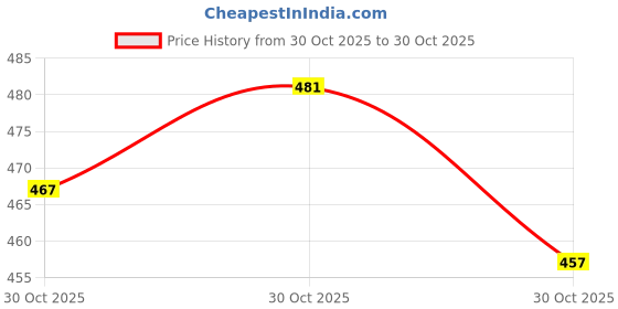 amazon.in sporto Men's Ultra Light Shorts Dry fit Bermuda Shorts|Airforce sporto Price History Graph from 30 Oct 2025 to 30 Oct 2025