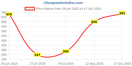 amazon.in sporto Men's Wow Bermuda with 5 Pockets|Olive sporto Price History Graph from 29 Jun 2025 to 17 Oct 2025