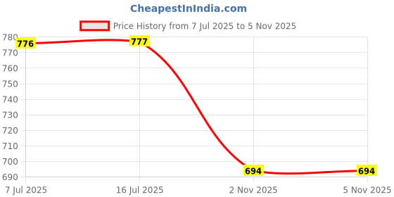 amazon.in sporto Men's Wow Bermuda with 5 Pockets|Olive sporto Price History Graph from 7 Jul 2025 to 4 Nov 2025