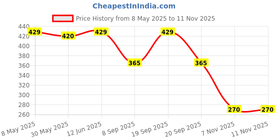 amazon.in sporto Prime Men's White Vest - Combo Pack sporto Price History Graph from 8 May 2025 to 9 Nov 2025