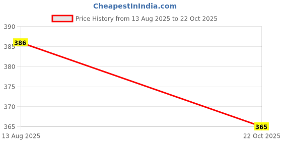 amazon.in sporto Prime Men's White Vest - Combo Pack sporto Price History Graph from 13 Aug 2025 to 22 Oct 2025