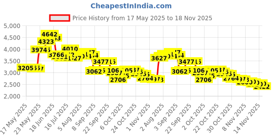 amazon.in Sportout ITTF Approved Table Tennis Paddle Professional Ping pong Racket with Case 9-ply Wood and 8-ply Carbon Blade sportout Price History Graph from 17 May 2025 to 18 Nov 2025