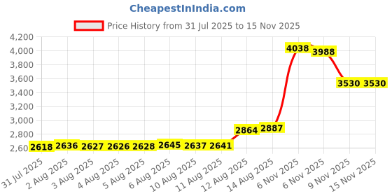 amazon.in Sportout Kids Goalkeeper Gloves, Soccer Gloves with Double Wrist Protection and Non-Slip Wear Resistant Latex Material to Give Protection to Prevent Injuries Price History Graph from 31 Jul 2025 to 15 Nov 2025