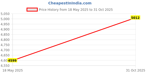 amazon.in Sportout Kids Goalkeeper Gloves, Soccer Gloves with Double Wrist Protection and Non-Slip Wear Resistant Latex Material to Give Protection to Prevent Injuries (Red, 6) Price History Graph from 18 May 2025 to 31 Oct 2025