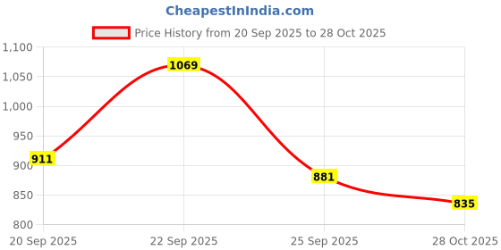 amazon.in tinytot Sports 34 Litre, Stylish & Trendy Water Resistant Hi Storage School Collage Travel Casual Laptop Backpack Bag for Boys, Girls, Mens & Womens, 20 Inches tinytot Price History Graph from 20 Sep 2025 to 28 Oct 2025