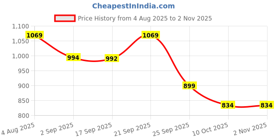 amazon.in tinytot Sports 34 Litre, Stylish & Trendy Water Resistant Hi Storage School Collage Travel Laptop Backpack Bag for Boys, Girls, Mens & Womens, 20 Inches tinytot Price History Graph from 4 Aug 2025 to 2 Nov 2025