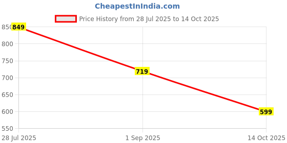 amazon.in Sports Agility Speed Training and Practice Hurdle for Track and Fields 15 inch 6 pcs Price History Graph from 28 Jul 2025 to 14 Oct 2025