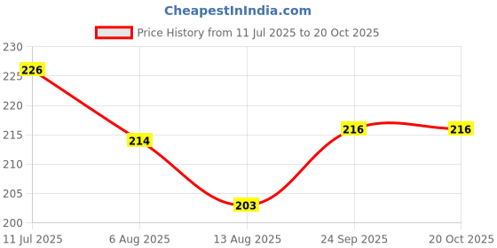 amazon.in dollar Sports Ankle Length Cotton Socks For Men's In (Pack of 3) dollar Price History Graph from 11 Jul 2025 to 20 Oct 2025