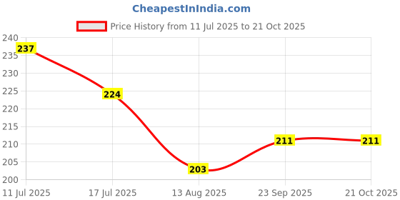 amazon.in dollar Sports Ankle Length Cotton Socks For Men's In (Pack of 3) dollar Price History Graph from 11 Jul 2025 to 20 Oct 2025