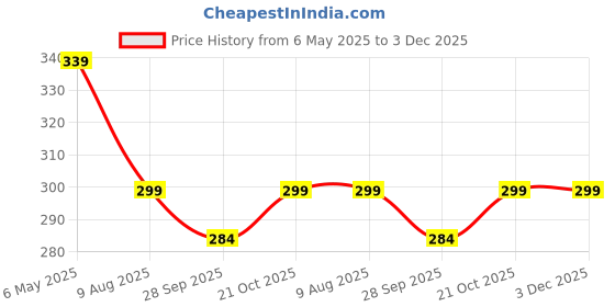 amazon.in king shine Sports Armband Pouch/Arm Belt - Universal Waterproof Hand Fitness Mobile Case for Running Hiking Jogging Sports & Gym Activities for All Android and iOS Mobile Phones(Up to 6inch) T.P king shine Price History Graph from 6 May 2025 to 2 Dec 2025