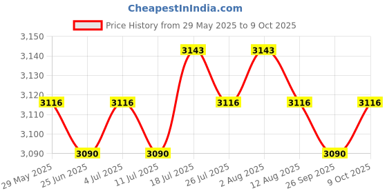 amazon.in Sports Badminton Single Training Device Portable Self Practice Tool Stretchy with 1 Badminton Price History Graph from 29 May 2025 to 9 Oct 2025