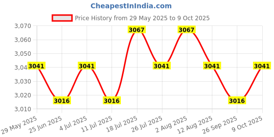 amazon.in Sports Badminton Single Training Device Portable Self Practice Tool Stretchy with 3 Badminton Price History Graph from 29 May 2025 to 9 Oct 2025