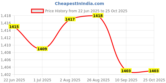 amazon.in Sports Bag Adena Black With Gowin Football Shoe Destroyer Cyan Size-7 Price History Graph from 22 Jun 2025 to 24 Oct 2025