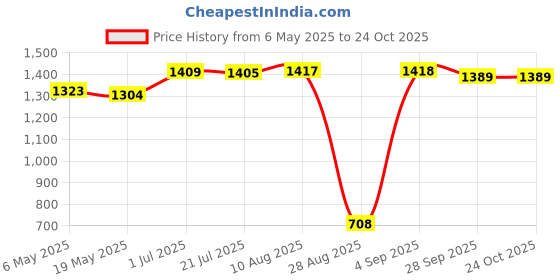 amazon.in Sports Bag Adena Red With Gowin Football Shoe Destroyer Cyan Size-6 Price History Graph from 6 May 2025 to 24 Oct 2025