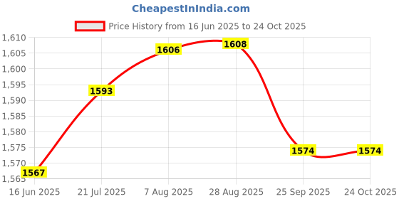 amazon.in Sports Bag Bueno Red With Gowin Football Shoe Destroyer Cyan Size-4 Price History Graph from 16 Jun 2025 to 24 Oct 2025