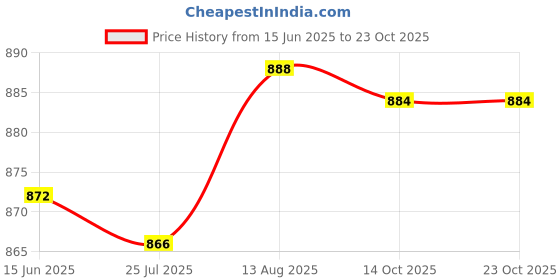amazon.in charged Sports Bag Canada Large Red with Gowin Football Shoe Ace Black White Size-7 charged Price History Graph from 15 Jun 2025 to 23 Oct 2025