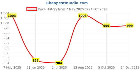 amazon.in charged Sports Bag Canada Large Red With Gowin Football Shoe Crush Blue Green Size-7 charged Price History Graph from 7 May 2025 to 24 Oct 2025