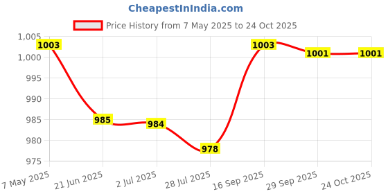 amazon.in charged Sports Bag Canada Large Red With Gowin Football Shoe Crush Silver Orange Size-6 charged Price History Graph from 7 May 2025 to 23 Oct 2025