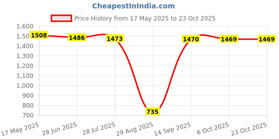 amazon.in charged Sports Bag Toronto Large Red With Gowin Football Shoe Crush Blue Green Size-6 And Triumph Football Pvc Boss Green charged Price History Graph from 17 May 2025 to 23 Oct 2025