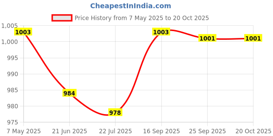 amazon.in charged Sports Bag Vancouver Large Red with Gowin Football Shoe Crush Blue Green Size-6 charged Price History Graph from 7 May 2025 to 20 Oct 2025