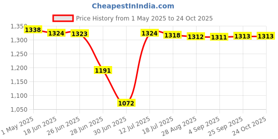 amazon.in Sports Bag Vancouver Small Sky With Gowin Football Shoe Destroyer Cyan Size-10 Price History Graph from 1 May 2025 to 24 Oct 2025
