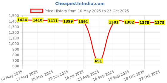 amazon.in charged Sports Bag Verfied Mission Backpack with Gowin Football Shoe Ace Navy Red Size-8 charged Price History Graph from 10 May 2025 to 23 Oct 2025
