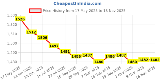 amazon.in charged Sports Bag Verfied Mission Backpack With Gowin Football Shoe Crush Blue Green Size-9 charged Price History Graph from 17 May 2025 to 18 Nov 2025