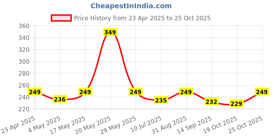 amazon.in Sports Band Soft Silicone Sport Wristband Compatible with Apple Watch iWatch Bands 42mm 44mm & 45mm Soft Silicone Strap Price History Graph from 23 Apr 2025 to 25 Oct 2025