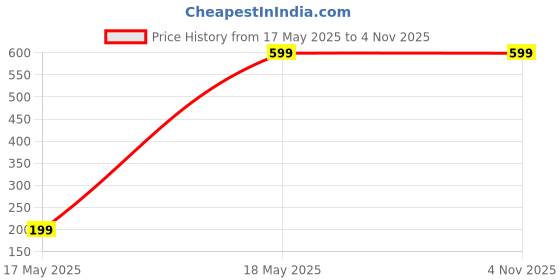 amazon.in ndless sports Sports Bra & Legging Set for Women - Gym & Workout Tracksuit - Stretchy, Moisture-Wicking Activewear ndless sports Price History Graph from 17 May 2025 to 3 Nov 2025