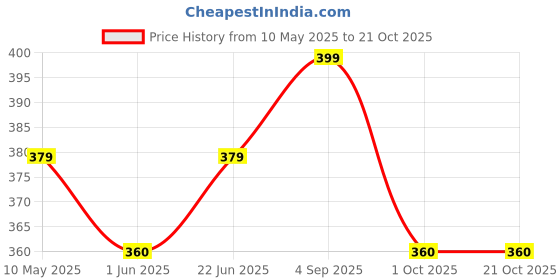 amazon.in mysha Sports Bra for Women & Girls, Cotton Non-Padded Full Coverage Beginners Non-Wired T-Shirt Gym Workout Bra with Regular Broad Strap, Activewear Training Bra for Teenager Kids (Pack of 3) mysha Price History Graph from 10 May 2025 to 21 Oct 2025