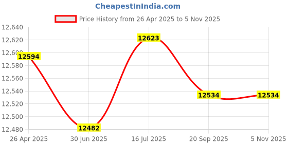 amazon.in Sports Camera Waterproof Case Waterproof Protective Housing for X3 with Strong Airtightness for Underwater Adventures Price History Graph from 26 Apr 2025 to 4 Nov 2025