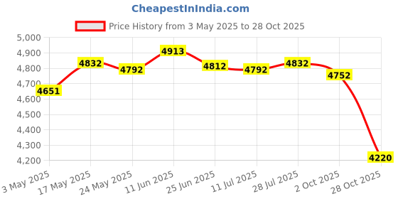 amazon.in Sports Cameras Waterproof Housing Case for 360 X3 Protect Cover Dive Shell | Camera & Photo Accessories | Underwater Cases & Housings Price History Graph from 3 May 2025 to 28 Oct 2025