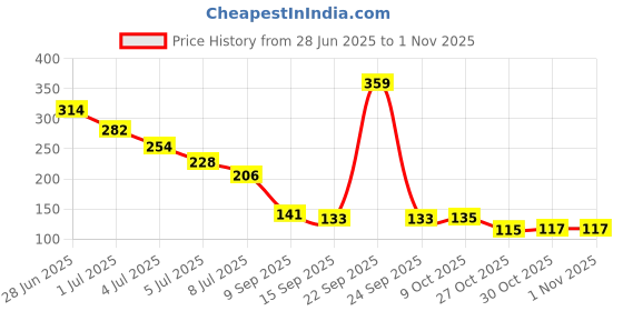 amazon.in kobo Sports Camo Duffle Gym Bag kobo Price History Graph from 28 Jun 2025 to 30 Oct 2025