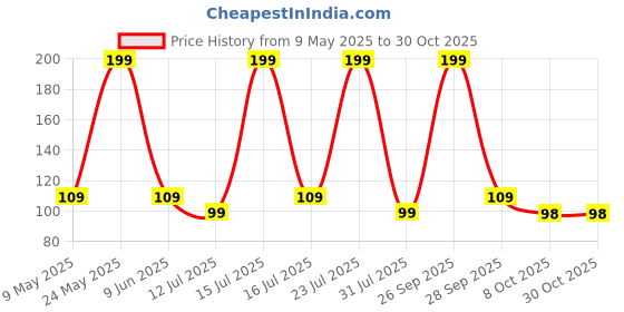 amazon.in swagr Sports Crew Socks for Men Premimum Cotton Athletic Socks, Pack of 3, Free Size swagr Price History Graph from 9 May 2025 to 29 Oct 2025