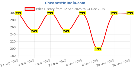 amazon.in Sports Cricket Official New Full Sleeves CSK Dhoni 7 Jersey IPL 2024 (Kid's, Boy's & Men's) Price History Graph from 12 Sep 2025 to 24 Dec 2025
