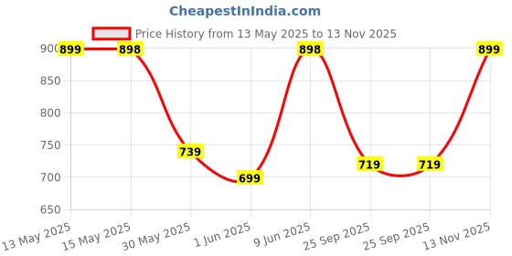 amazon.in skmei Sports Digital Waterproof Watch for Men – 50M Water-Resistant, Dual Time Display, Stopwatch, Alarm, LED Backlight, 12/24H Format – Durable PU Strap & ABS Case – Outdoor Tactical Watch - 1688 skmei Price History Graph from 13 May 2025 to 13 Nov 2025