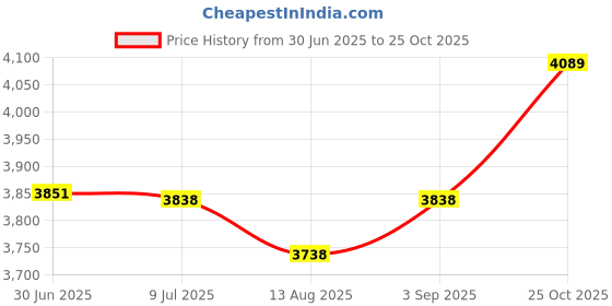 amazon.in sports farm New! Red Yellow White - Non Slip Braided Sports Mini Headband sports farm Price History Graph from 30 Jun 2025 to 25 Oct 2025