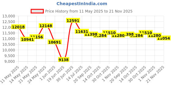 amazon.in Sports God Portable Badminton Volleyball Tennis Net Set with Stand/Frame (10 ft) Price History Graph from 11 May 2025 to 21 Nov 2025