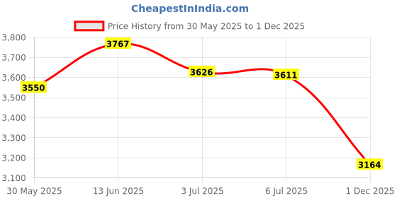 amazon.in Sports Goggles Anti Fog Glasses Sunglasses with 3 Interchangeable Lens (Black) Price History Graph from 30 May 2025 to 1 Dec 2025