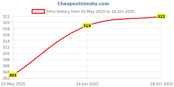 amazon.in protoner Sports Gym Duffel Bag I am Busy Getting Stronger with Gloves Combo protoner Price History Graph from 25 May 2025 to 18 Oct 2025