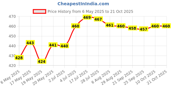 amazon.in bnf Sports Hairband Athletic Headband Sweat Absorbent Head Band Running Headband Basketball Sporting Goods | Fitness, Running & Yoga | Clothing & Accessories | Sweatbands bnf Price History Graph from 6 May 2025 to 20 Oct 2025