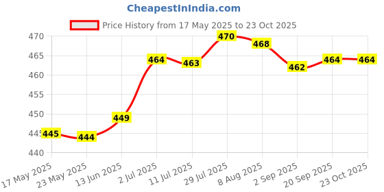 amazon.in merishopp Sports Hairband Athletic Headband Sweat Absorbent Head Band Running Headband Rugby|Sporting Goods | Fitness, Running & Yoga | Clothing & Accessories merishopp Price History Graph from 17 May 2025 to 23 Oct 2025