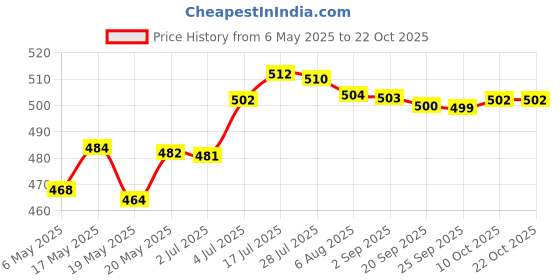 amazon.in bnf Sports Hairband Athletic Headband Sweat Absorbent Head Band Running Headband Softball White Sporting Goods | Fitness, Running & Yoga | Clothing & Accessories | Sweatbands bnf Price History Graph from 6 May 2025 to 21 Oct 2025