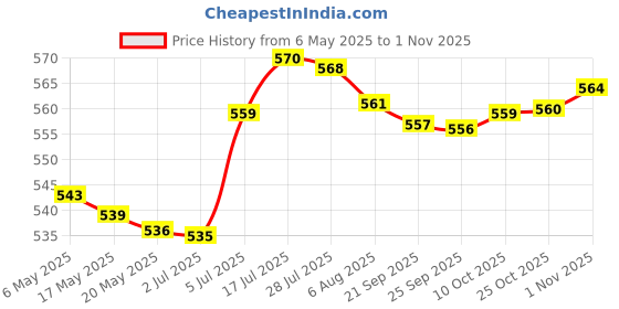 amazon.in bnf Sports Hairband Stretch Belt Running Headband for Climbing Exercise Football Sporting Goods | Fitness, Running & Yoga | Clothing & Accessories | Sweatbands bnf Price History Graph from 6 May 2025 to 1 Nov 2025